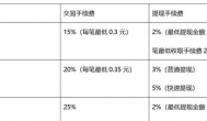 游戏账号出租赚钱么？游戏账号出租赚钱靠谱么？