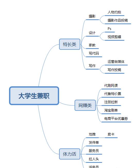 大学生如何选择自己的实习工作？配图