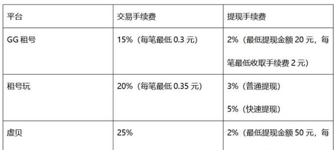 游戏账号出租赚钱么？游戏账号出租赚钱靠谱么？配图